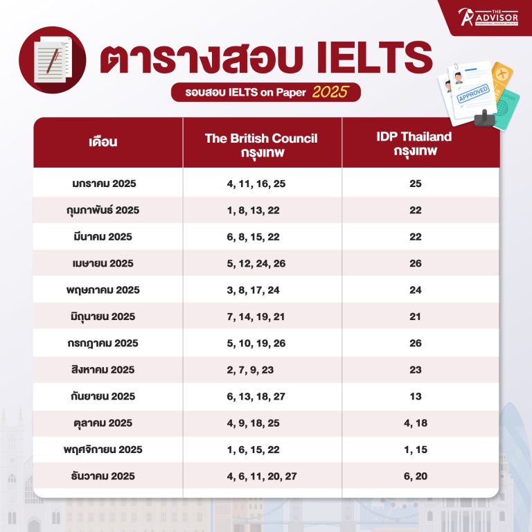 ตรียมสอบ IELTS เพื่อศึกษาต่อในประเทศอังกฤษ ออสเตรเลีย แคนาดา และนิวซีแลนด์