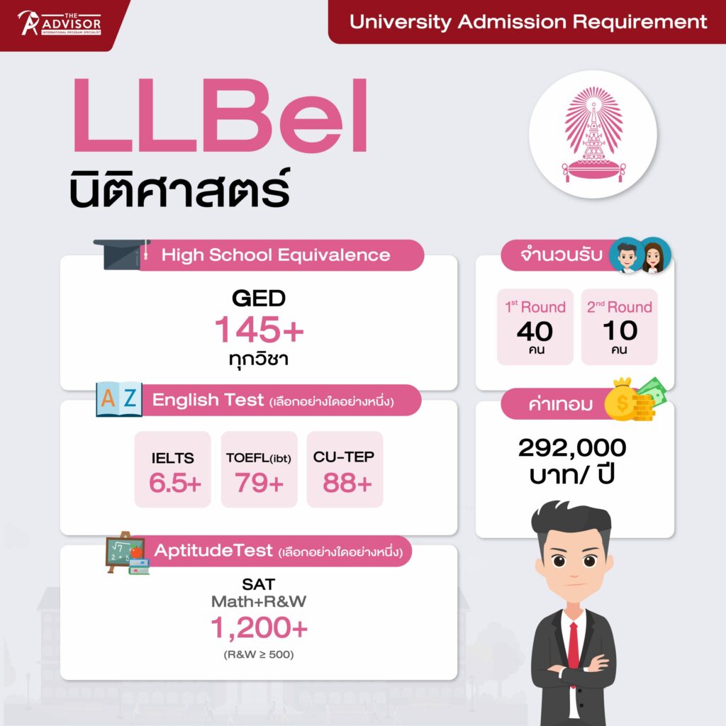 เกณฑ์คะแนนนิติศาสตร์ อินเตอร์ จุฬาฯ (LLBel CU Requirement)