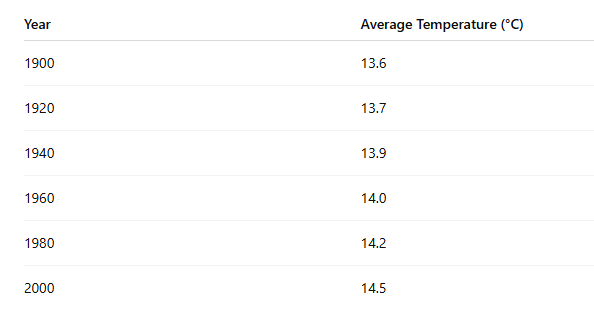 GED Science chart showing the rise in average global temperatures from 1900 to 2000, increasing from 13.6°C to 14.5°C