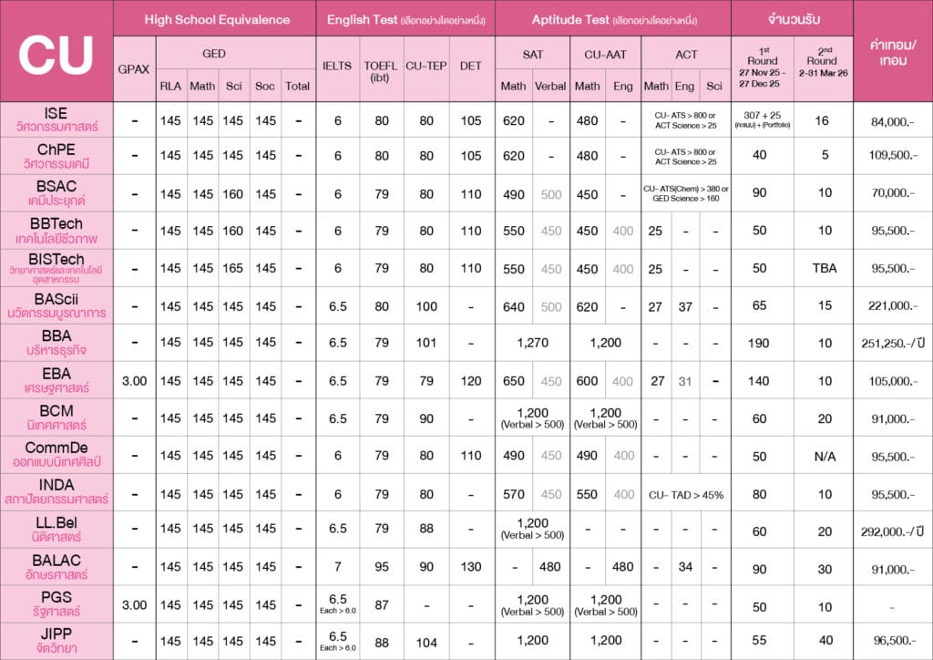 requirement จุฬาลงกรณ์มหาวิทยาลัย หลักสูตรอินเตอร์