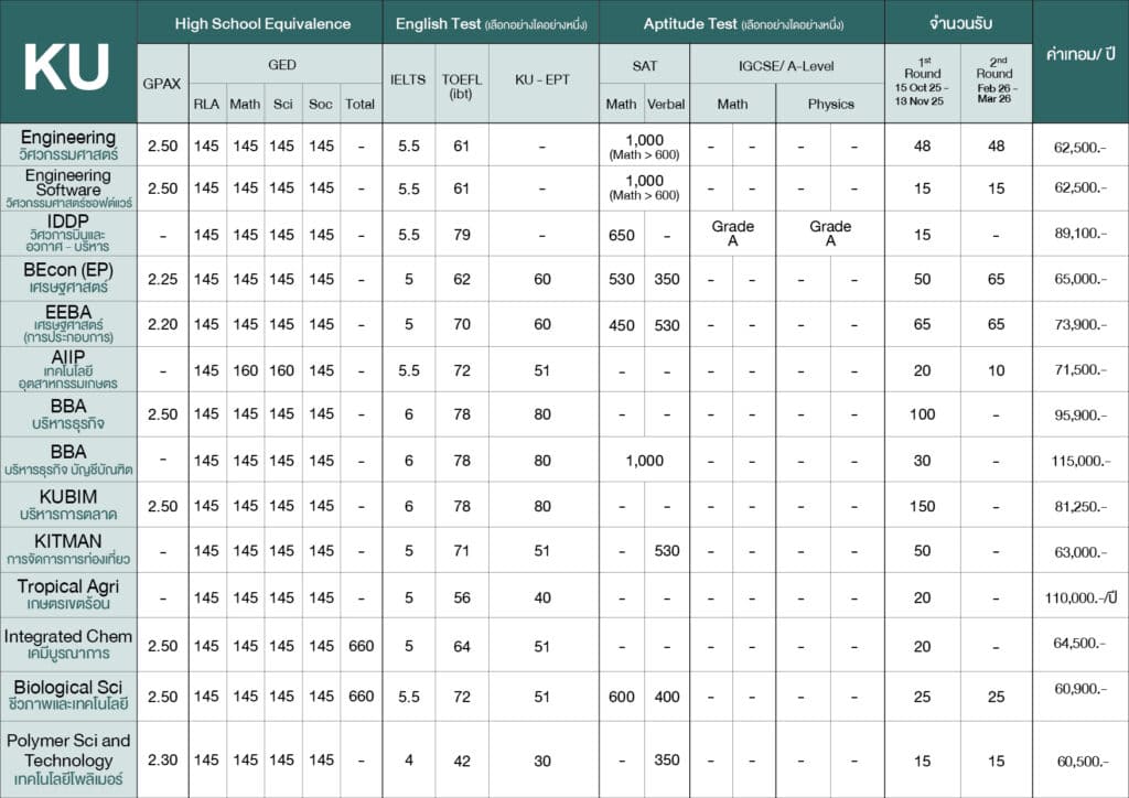 หลักสูตร อินเตอร์ ม.เกษตร requirement