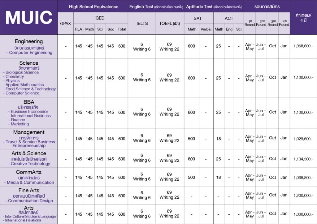 หลักสูตรอินเตอร์ มหิดล requirement