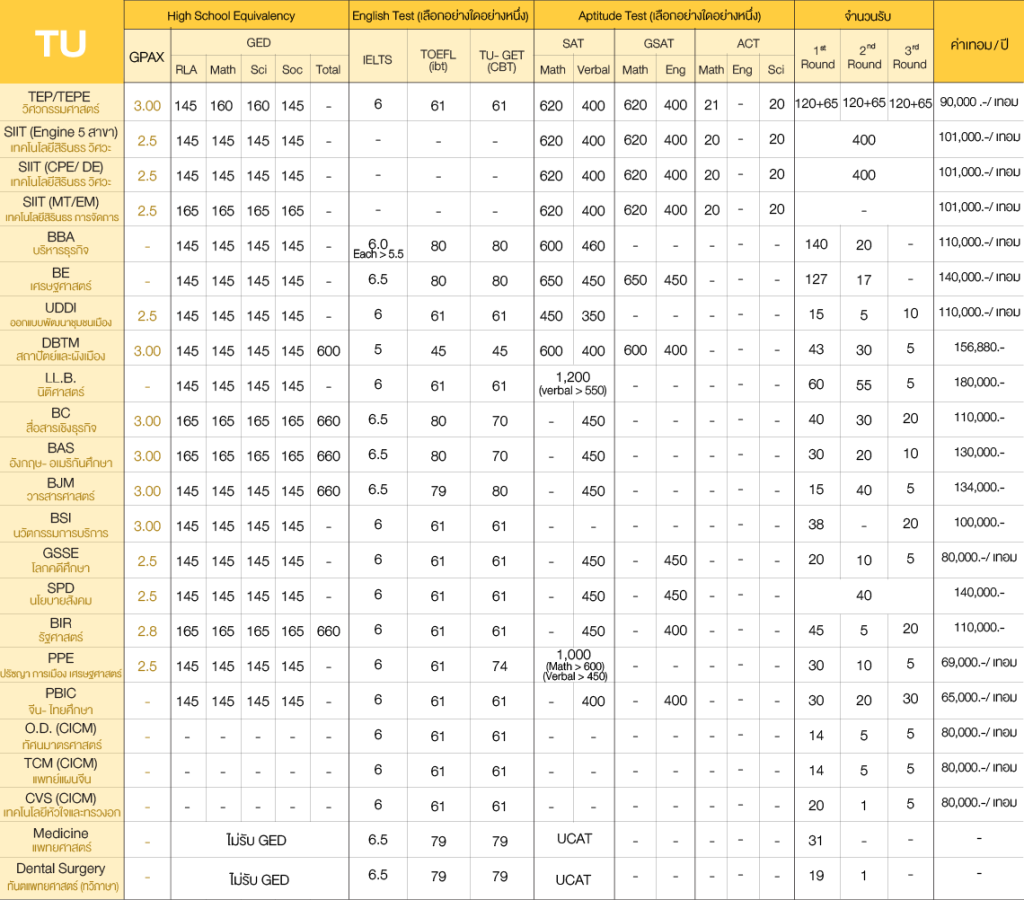 รวม Requirement มหาลัยอินเตอร์