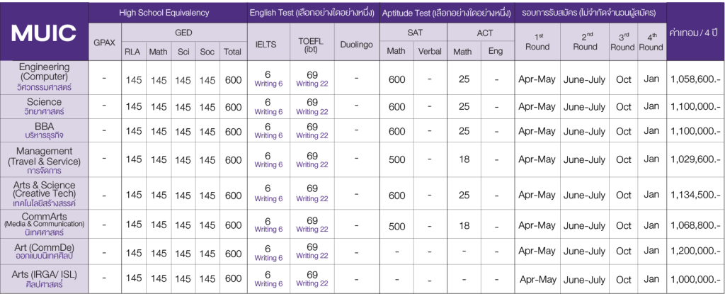 รวม Requirement มหาลัยอินเตอร์