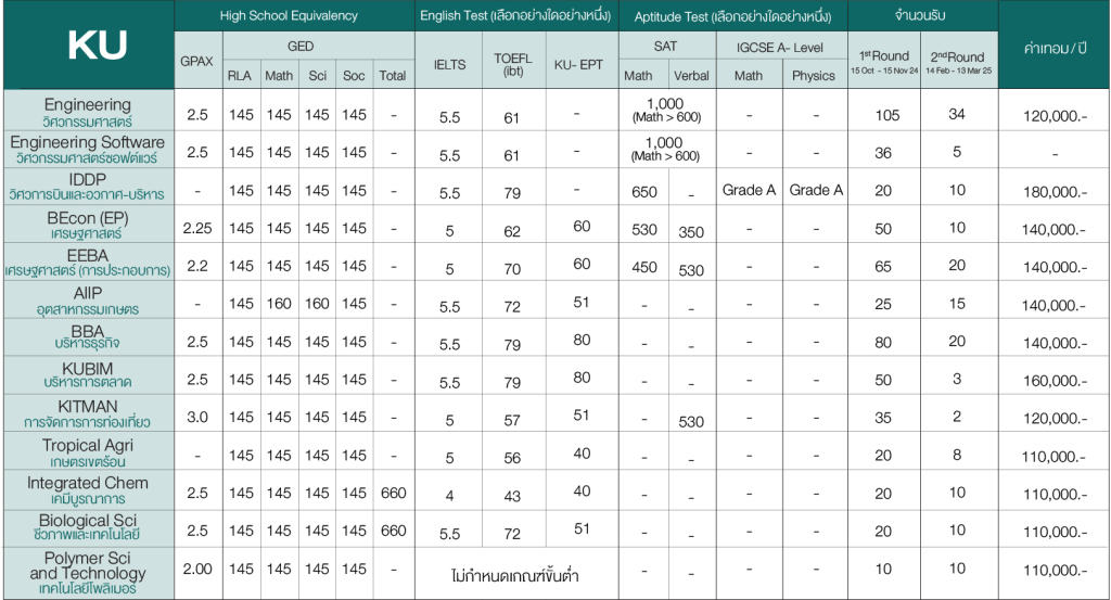 รวม Requirement มหาลัยอินเตอร์