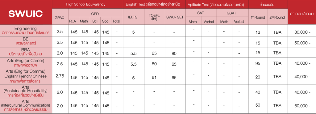 รวม Requirement มหาลัยอินเตอร์