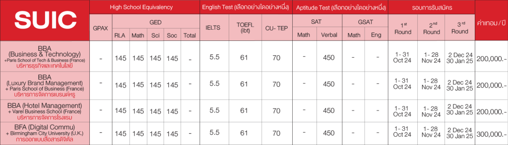 รวม Requirement มหาลัยอินเตอร์