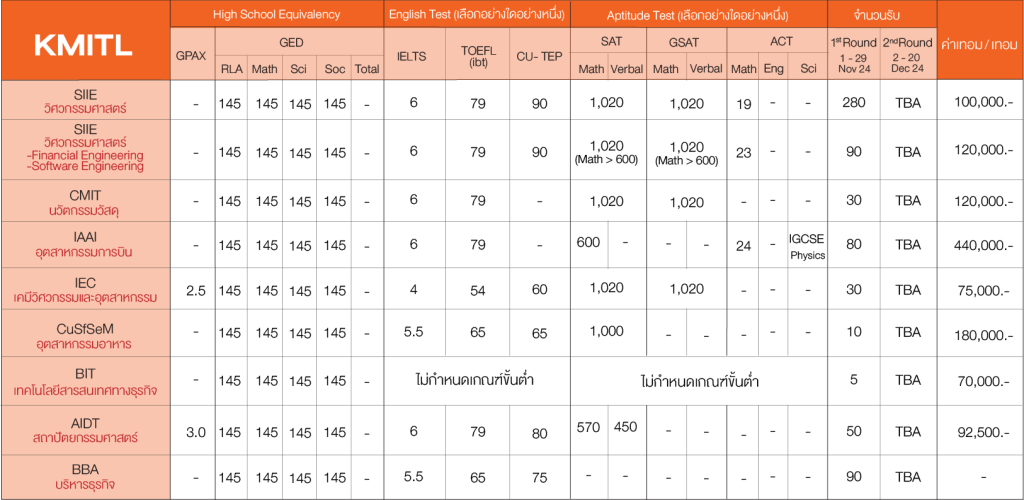 รวม Requirement มหาลัยอินเตอร์