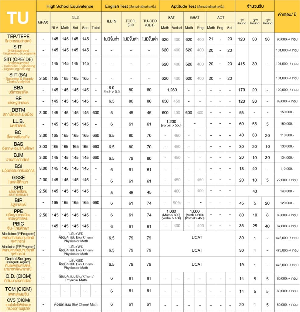 รวมเกณฑ์คะแนนธรรมศาสตร์อินเตอร์ 2026