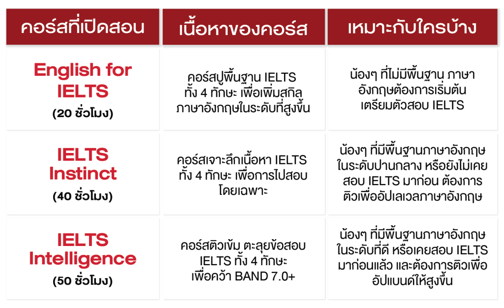 IELTS