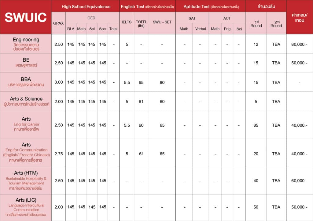 รวมเกณฑ์คะแนน มศว อินเตอร์ 2026