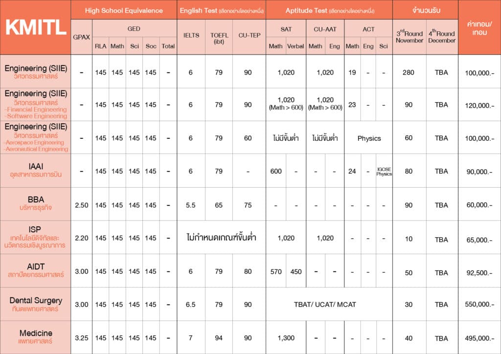 รวมเกณฑ์คะแนนพระจอมเกล้าฯ ลาดกระบัง (KMITL) อินเตอร์ 2026